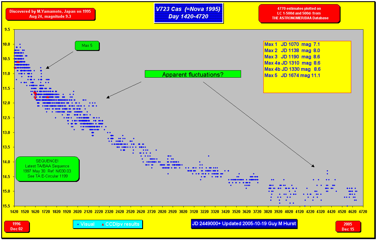 V723 Cas Light Curve